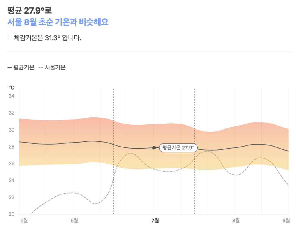 베트남 푸꾸옥 기온과 한국 서울 기온 비교